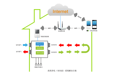 智能新風(fēng)系統(tǒng)
